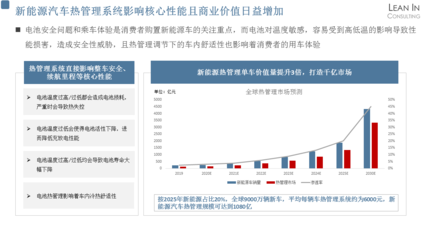 新能源汽車熱管理與能源管理的市場趨勢與技術挑戰